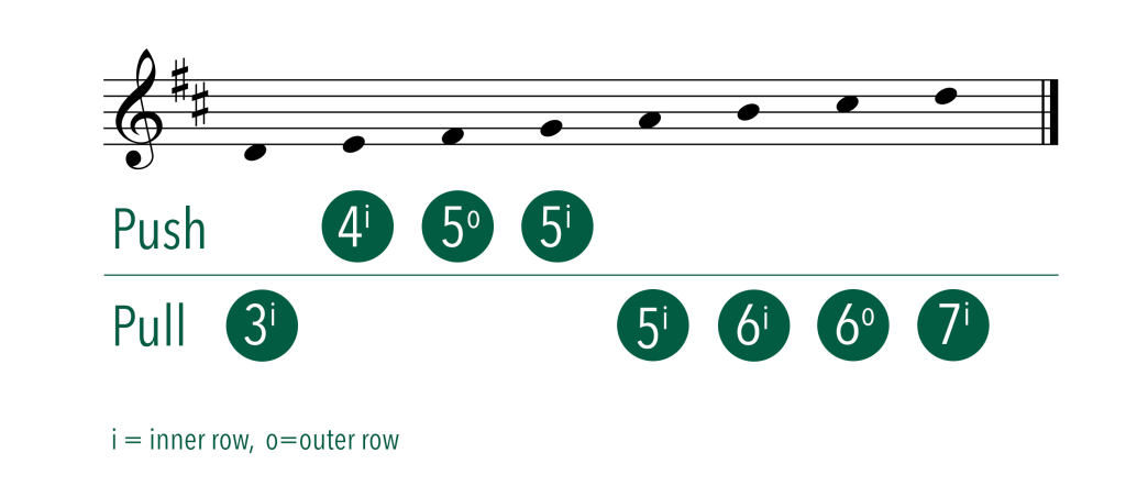 B/C Accordion Scale Fingering